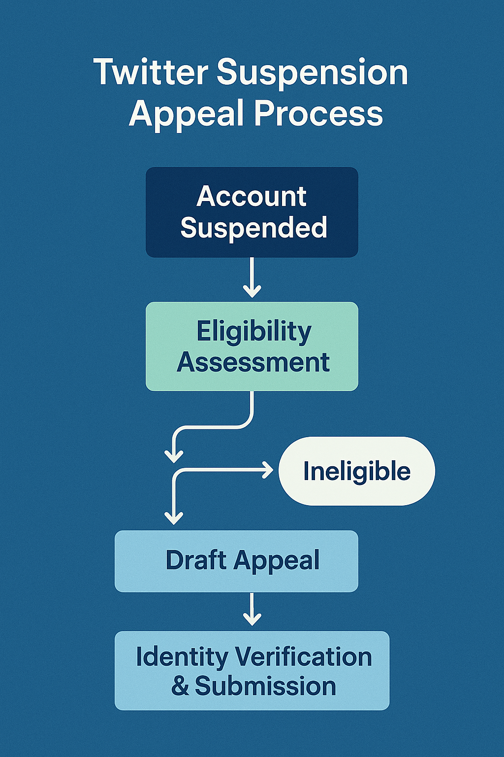 Appeal flow for a wrongful YouTube strike after being mass reported, via YouTube Studio