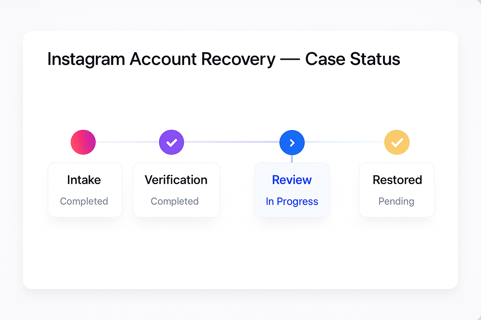 The Instagram ban-and-restore double scam: paying to ban an account then paying again to recover it