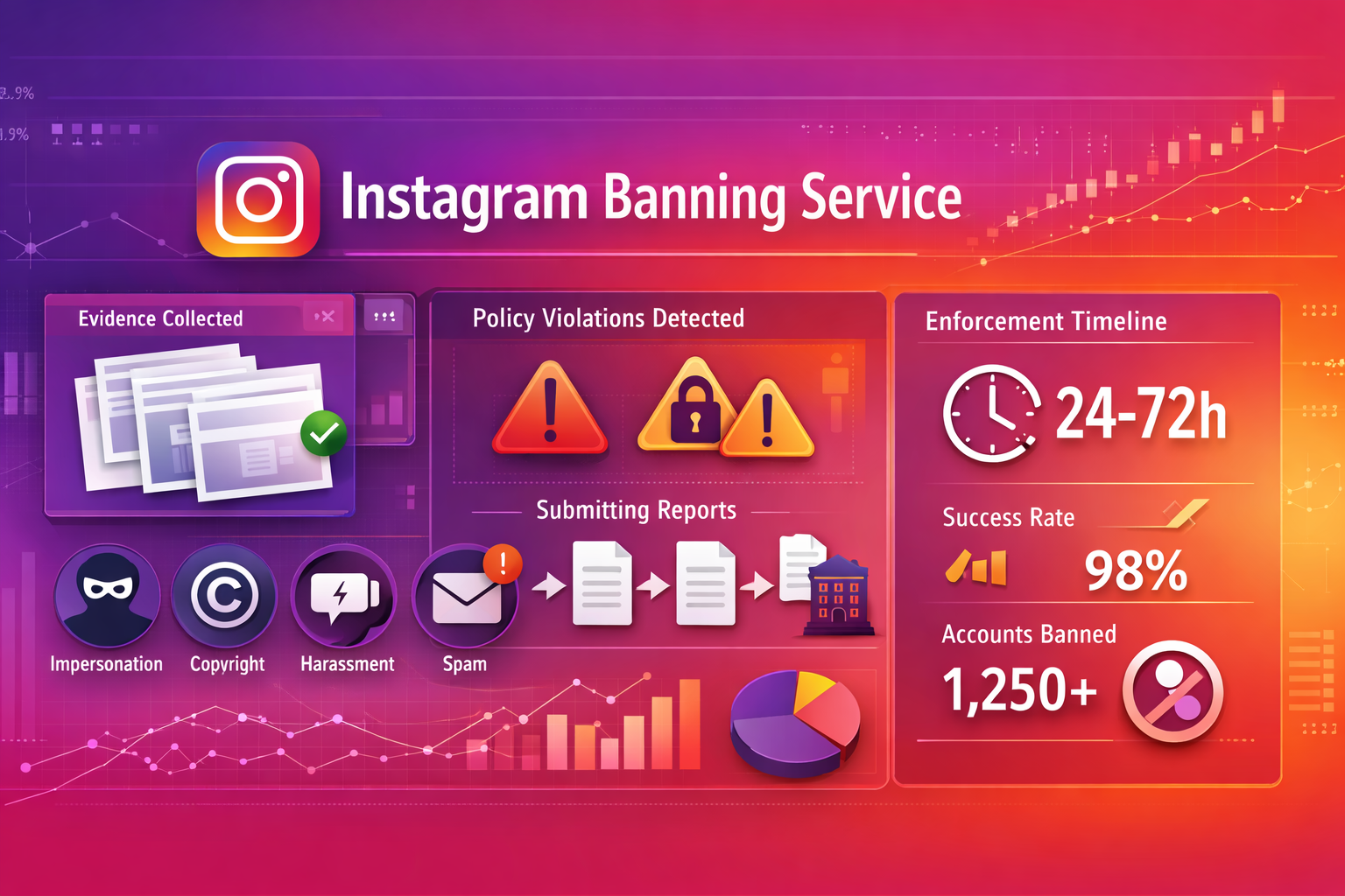 Instagram ban service reviewing a rule-breaking account before filing a report through Meta's official channels