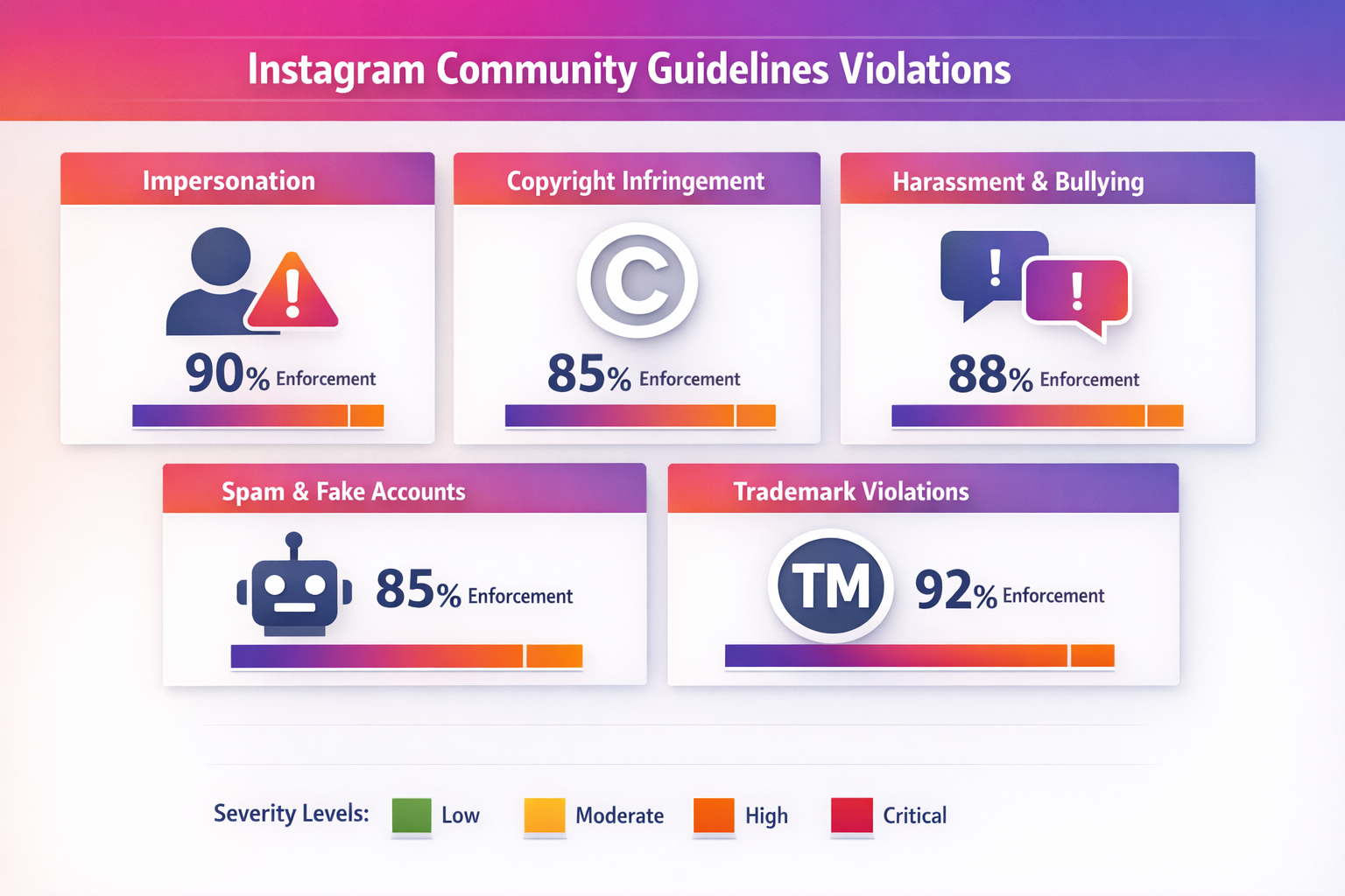Instagram violation types that get an account banned: impersonation, scams, harassment, counterfeit