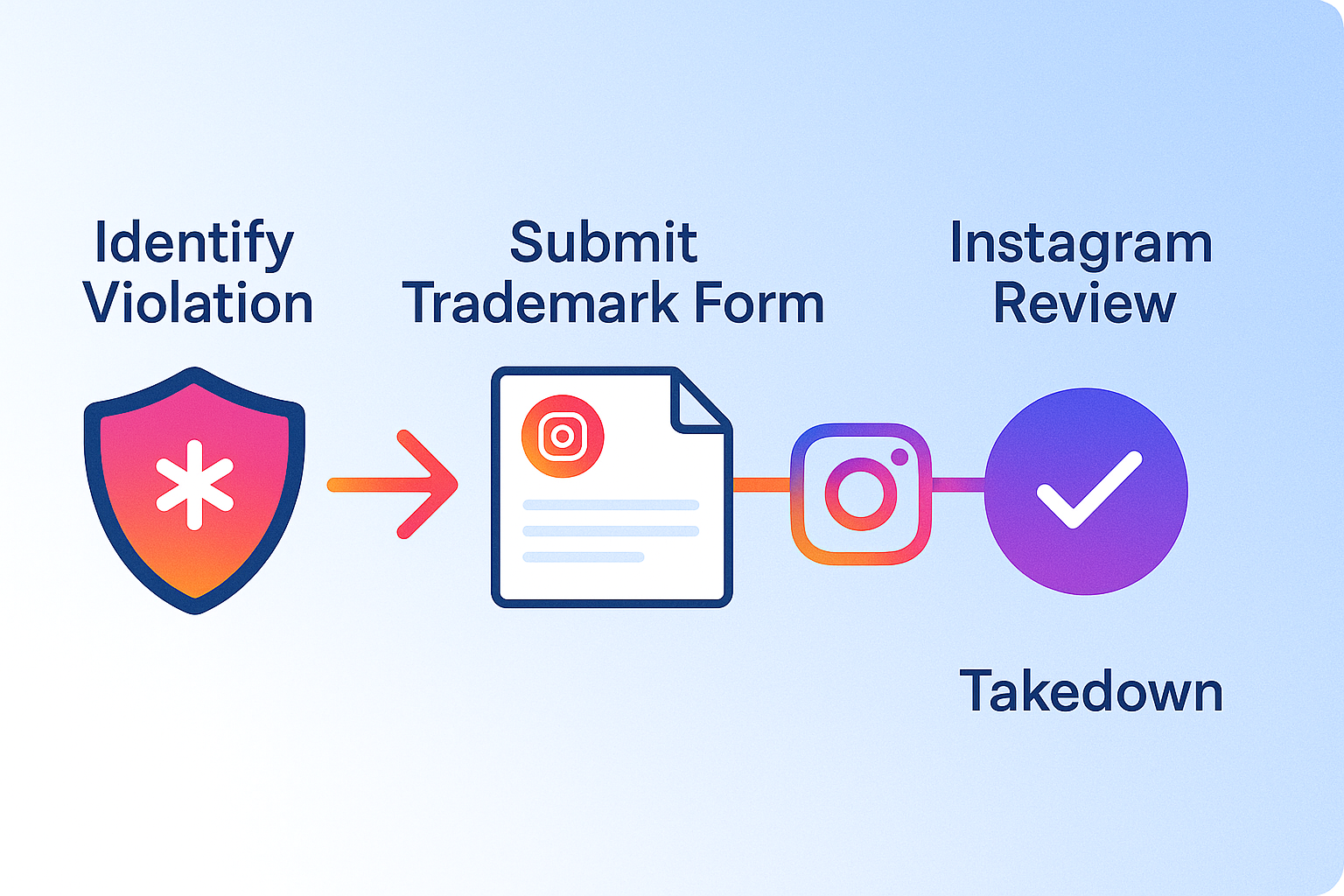 Reporting an Instagram account the right way using the official impersonation form