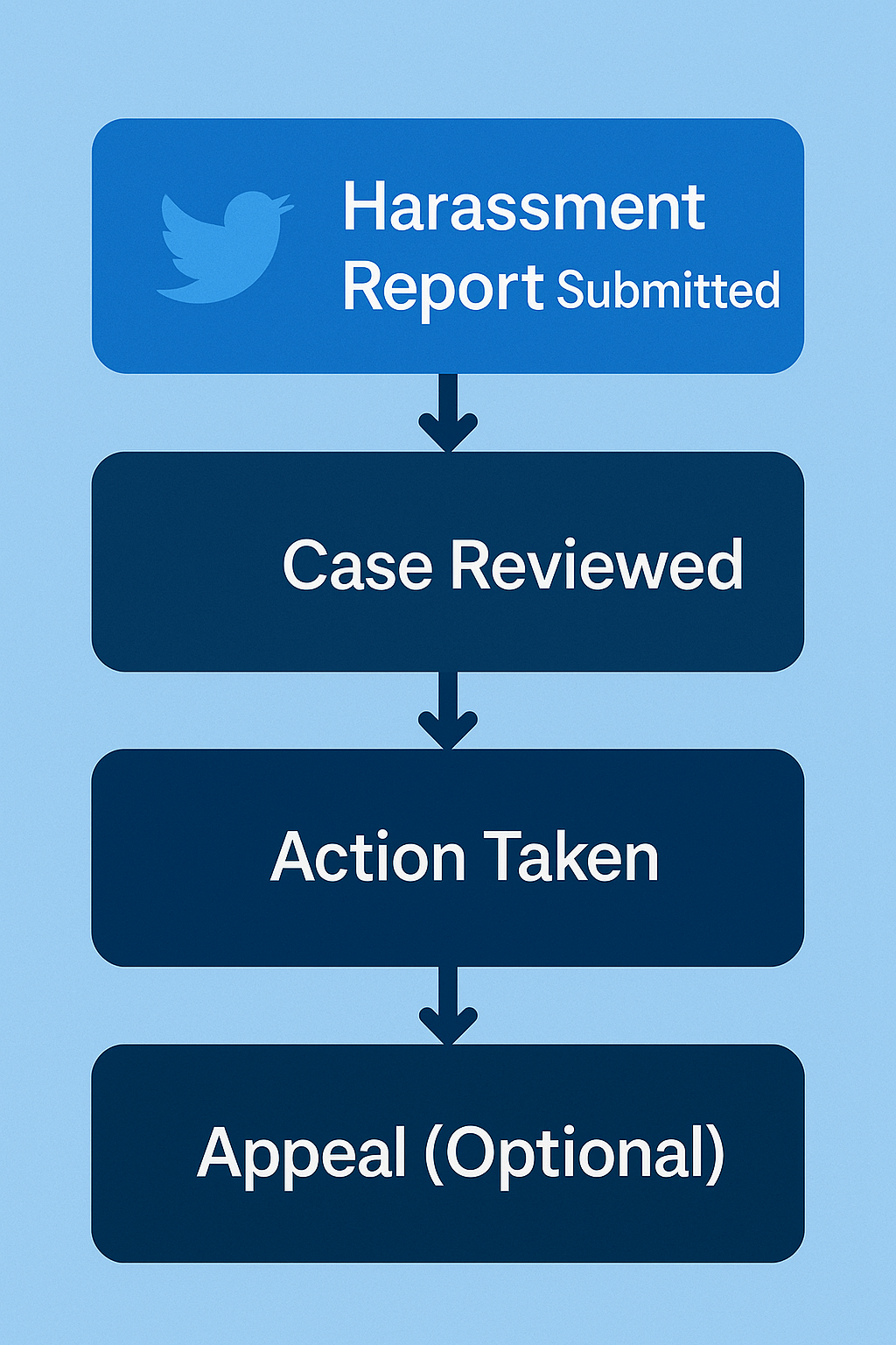 How X reviews reports on a Twitter account by validity rather than report volume