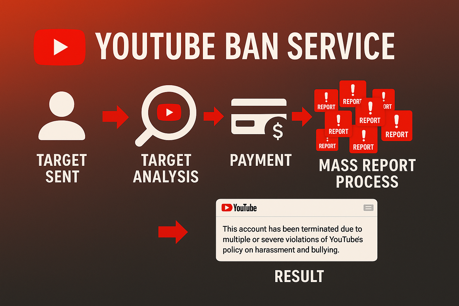 YouTube ban service reviewing a rule-breaking channel before filing a takedown through YouTube's official forms